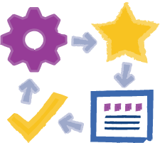Colorful flowchart showing a purple gear, yellow star, yellow checkmark, and blue document connected by gray arrows, depicting a process or workflow.